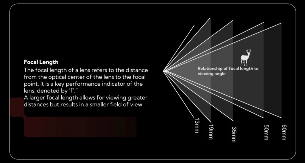Nocpix Focal Length Range Diagram